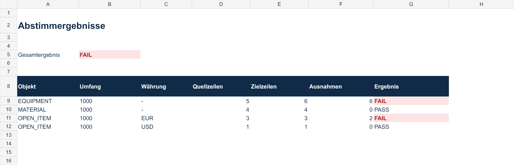 Zusammenfassung der Datenabstimmung